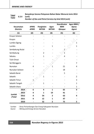 216 Nunukan Regency in Figures 2015
MINING AND ENERGY
Tabel
Table
6.3.4
Banyaknya Sarana Pelayanan Bahan Bakar Menurut Jenis 2014
(unit)
Number of Gas and Petrol Services by kind 2014 (unit)
Kecamatan APMS Pangkalan Agen
Koordinator
BBM
Agen BBM /
Apnas
Districts APMS MITAN MITAN Qiosque Agent
(1) (2) (3) (4) (5) (6)
Krayan Selatan - - - - -
Krayan - - - - -
Lumbis Ogong - - - - 1
Lumbis - - 1 - 1
Sembakung Atulai - - - 1 -
Sembakung - 2 - 1 -
Sebuku - 1 - 4 -
Tulin Onsoi - - - - -
Sei Menggaris - - - - 7
Nunukan 4 - 1 21 4
Nunukan Selatan - - - 18 -
Sebatik Barat - - - 5 -
Sebatik - 1 - - 2
Sebatik Timur 1 - - - 3
Sebatik Tengah - 1 - - 1
Sebatik Utara - - - - 1
Jumlah
/Total
2014 6 4 1 65 9
2013 4 1 19 41 -
2012 4 54 2 63 4
2011 4 12 1 47 -
2010 - 52 2 75 5
Sumber : Dinas Pertambangan Dan Energi Kabupaten Nunukan
Source : Mining and Energy Service-Nunukan
http://w
w
w
.nunukankab.bps.go.id
 