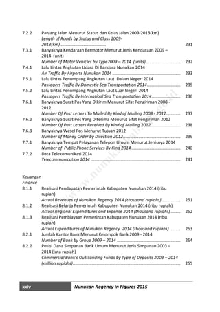 xxiv Nunukan Regency in Figures 2015
7.2.2 Panjang Jalan Menurut Status dan Kelas Jalan 2009-2013(km)
Length of Roads by Status and Class 2009-
2013(km)....................................... 231
7.3.1 Banyaknya Kendaraan Bermotor Menurut Jenis Kendaraan 2009 –
2014 (unit)
Number of Motor Vehicles by Type2009 – 2014 (units)...................................................232
7.4.1 Lalu Lintas Angkutan Udara Di Bandara Nunukan 2014
Air Traffic By Airports Nunukan 2014 ...............................................................................233
7.5.1 Lalu Lintas Penumpang Angkutan Laut Dalam Negeri 2014
Passagers Traffic By Domestic Sea Transportation 2014..................................................235
7.5.2 Lalu Lintas Penumpang Angkutan Laut Luar Negeri 2014
Passagers Traffic By Internatioal Sea Transportation 2014..............................................236
7.6.1 Banyaknya Surat Pos Yang Dikirim Menurut Sifat Pengiriman 2008 -
2012
Number Of Post Letters To Mailed By Kind of Mailing 2008 - 2012..................................237
7.6.2 Banyaknya Surat Pos Yang Diterima Menurut Sifat Pengiriman 2012
Number Of Post Letters Received By Kind of Mailing 2012...............................................238
7.6.3 Banyaknya Wesel Pos Menurut Tujuan 2012
Number of Money Order by Direction 2012......................................................................239
7.7.1 Banyaknya Tempat Pelayanan Telepon Umum Menurut Jenisnya 2014
Number of Public Phone Services By Kind 2014 ...............................................................240
7.7.2 Data Telekomunikasi 2014
Telecommunication 2014 .................................................................................................241
Keuangan
Finance
8.1.1 Realisasi Pendapatan Pemerintah Kabupaten Nunukan 2014 (ribu
rupiah)
Actual Revenues of Nunukan Regency 2014 (thousand rupiahs)......................................251
8.1.2 Realisasi Belanja Pemerintah Kabupaten Nunukan 2014 (ribu rupiah)
Actual Regional Expenditures and Expense 2014 (thousand rupiahs) ..............................252
8.1.3 Realisasi Pembiayaan Pemerintah Kabupaten Nunukan 2014 (ribu
rupiah)
Actual Expenditures of Nunukan Regency 2014 (thousand rupiahs) ............................. $253
8.2.1 Jumlah Kantor Bank Menurut Kelompok Bank 2009 - 2014
Number of Bank by Group 2009 – 2014 ...........................................................................254
8.2.2 Posisi Dana Simpanan Bank Umum Menurut Jenis Simpanan 2003 –
2014 (juta rupiah)
Commercial Bank’s Outstanding Funds by Type of Deposits 2003 – 2014
(million rupiahs)................................................................................................................255
http://w
w
w
.nunukankab.bps.go.id
 
