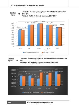 224 Nunukan Regency in Figures 2015
TRANSPORTATION AND COMMUNICATION
Gambar
Figure
7.3
Lalu Lintas Penerbangan Angkutan Udara Di Bandara Nunukan,
2010-2014
Flight Air Traffic By Airports Nunukan, 2010-2014
Gambar
Figure 7.4
Lalu Lintas Penumpang Angkutan Udara Di Bandara Nunukan 2010-
2014
Passanger Air Traffic By Airports Nunukan 2010-2014
0
200
400
600
800
1000
1200
1400
1600
1800
2000
2010 2011 2012 2013 2014
1,365
1,781
1,881
1,778
1,558
1,340
1,781
1,880
1,778
1,558
Berangkat/ Departure Datang / Arrival
20000
22000
24000
26000
28000
30000
2010 2011 2012 2013 2014
25,935 26,035
24,177
26,497
28,577
25,746
24,492
27,849 27,648
26,975
Berangkat/ Departure Datang / Arrival
http://w
w
w
.nunukankab.bps.go.id
 