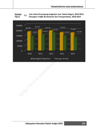 Kabupaten Nunukan Dalam Angka 2015 225
TRANSPORTASI DAN KOMUNIKASI
Gambar
Figure
7.5
Lalu Lintas Penumpang Angkutan Laut Dalam Negeri, 2010-2014
Passagers Traffic By Domestic Sea Transportation, 2010-2014
0
50000
100000
150000
200000
250000
2010 2011 2012 2013 2014
183,495
201,627
192,714 176,397
173,656
140,827
155,911
175,141
144,532 131,283
Berangkat/ Departure Datang / Arrival
http://w
w
w
.nunukankab.bps.go.id
 