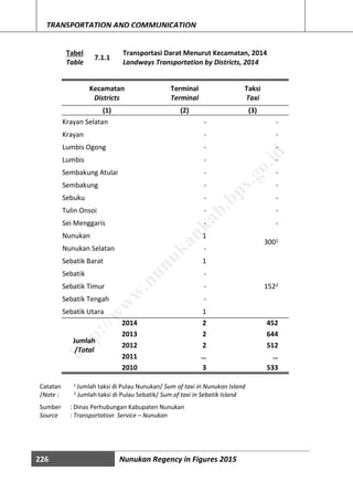 226 Nunukan Regency in Figures 2015
TRANSPORTATION AND COMMUNICATION
Tabel
7.1.1
Transportasi Darat Menurut Kecamatan, 2014
Table Landways Transportation by Districts, 2014
Kecamatan Terminal Taksi
Districts Terminal Taxi
(1) (2) (3)
Krayan Selatan - -
Krayan - -
Lumbis Ogong - -
Lumbis - -
Sembakung Atulai - -
Sembakung - -
Sebuku - -
Tulin Onsoi - -
Sei Menggaris - -
Nunukan 1
3001
Nunukan Selatan -
Sebatik Barat 1
1522
Sebatik -
Sebatik Timur -
Sebatik Tengah -
Sebatik Utara 1
Jumlah
/Total
2014 2 452
2013 2 644
2012 2 512
2011 … …
2010 3 533
Catatan
/Note :
1
Jumlah taksi di Pulau Nunukan/ Sum of taxi in Nunukan Island
2
Jumlah taksi di Pulau Sebatik/ Sum of taxi in Sebatik Island
Sumber : Dinas Perhubungan Kabupaten Nunukan
Source : Transportation Service – Nunukan
http://w
w
w
.nunukankab.bps.go.id
 