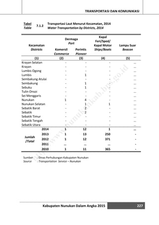 Kabupaten Nunukan Dalam Angka 2015 227
TRANSPORTASI DAN KOMUNIKASI
Tabel
7.1.2
Transportasi Laut Menurut Kecamatan, 2014
Table Water Transportation by Districts, 2014
Kecamatan
Dermaga
Port
Kapal
Feri/Sped/
Kapal Motor Lampu Suar
Districts Komersil Perintis Ships/Boats Beacon
Commerce Pioneer
(1) (2) (3) (4) (5)
Krayan Selatan - - - …
Krayan - - - …
Lumbis Ogong - - - …
Lumbis - 1 - …
Sembakung Atulai - - - …
Sembakung - 1 - …
Sebuku - 1 - …
Tulin Onsoi - - - …
Sei Menggaris - - - …
Nunukan 1 4 - …
Nunukan Selatan - 1 1 …
Sebatik Barat - 2 - …
Sebatik - 2 - …
Sebatik Timur - - - …
Sebatik Tengah - - - …
Sebatik Utara - - - …
Jumlah
/Total
2014 1 12 1 …
2013 1 13 250 -
2012 1 12 371 -
2011 … … … -
2010 1 11 365 -
Sumber : Dinas Perhubungan Kabupaten Nunukan
Source : Transportation Service – Nunukan
http://w
w
w
.nunukankab.bps.go.id
 