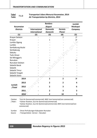 228 Nunukan Regency in Figures 2015
TRANSPORTATION AND COMMUNICATION
Tabel
7.1.3
Transportasi Udara Menurut Kecamatan, 2014
Table Air Transportation by Districts, 2014
Kecamatan
Bandara Jumlah
MaskapaiAirport
Districts Internasional Domestik Perintis Company
International Domestic Pioner
(1) (2) (3) (4) (5)
Krayan Selatan - - 2 2x
Krayan - 1 - 2x
Lumbis Ogong - - - -
Lumbis - - - -
Sembakung Atulai - - - -
Sembakung - - - -
Sebuku - - - -
Tulin Onsoi - - - -
Sei Menggaris - - - -
Nunukan - 1 - 2y
Nunukan Selatan - - - -
Sebatik Barat - - - -
Sebatik - - - -
Sebatik Timur - - - -
Sebatik Tengah - - - -
Sebatik Utara - - - -
Jumlah
/Total
2014 - 2 2 3z
2013 - 2 2 4
2012 - 2 3 6
2011 - 2 3 3
2010 - 2 10 3
Catatan
/ Note :
x Susi Air (komersial/commercial), MAF (non komersial/non commercial)
y Kalstar Aviation, Susi Air (komersial/commercial)
z Kalstar Aviation, Susi Air (komersial/commercial), MAF (non komersial/non
commercial)
Sumber : Dinas Perhubungan Kabupaten Nunukan
Source : Transportation Service – Nunukan
http://w
w
w
.nunukankab.bps.go.id
 