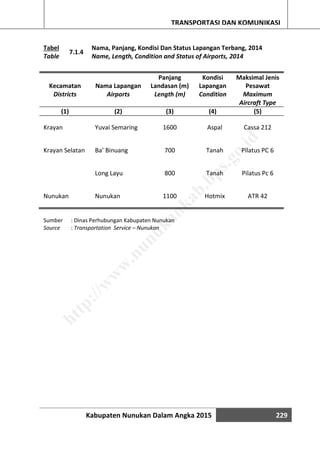 Kabupaten Nunukan Dalam Angka 2015 229
TRANSPORTASI DAN KOMUNIKASI
Tabel
7.1.4
Nama, Panjang, Kondisi Dan Status Lapangan Terbang, 2014
Table Name, Length, Condition and Status of Airports, 2014
Kecamatan Nama Lapangan
Panjang
Landasan (m)
Kondisi
Lapangan
Maksimal Jenis
Pesawat
Districts Airports Length (m) Condition Maximum
Aircraft Type
(1) (2) (3) (4) (5)
Krayan Yuvai Semaring 1600 Aspal Cassa 212
Krayan Selatan Ba’ Binuang 700 Tanah Pilatus PC 6
Long Layu 800 Tanah Pilatus Pc 6
Nunukan Nunukan 1100 Hotmix ATR 42
Sumber : Dinas Perhubungan Kabupaten Nunukan
Source : Transportation Service – Nunukan
http://w
w
w
.nunukankab.bps.go.id
 