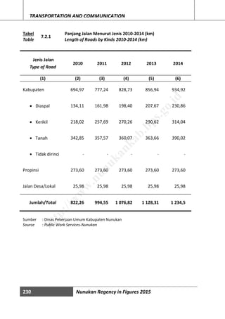 230 Nunukan Regency in Figures 2015
TRANSPORTATION AND COMMUNICATION
Tabel
7.2.1
Panjang Jalan Menurut Jenis 2010-2014 (km)
Table Length of Roads by Kinds 2010-2014 (km)
Jenis Jalan
2010 2011 2012 2013 2014
Type of Road
(1) (2) (3) (4) (5) (6)
Kabupaten 694,97 777,24 828,73 856,94 934,92
 Diaspal 134,11 161,98 198,40 207,67 230,86
 Kerikil 218,02 257,69 270,26 290,62 314,04
 Tanah 342,85 357,57 360,07 363,66 390,02
 Tidak dirinci - - - - -
Propinsi 273,60 273,60 273,60 273,60 273,60
Jalan Desa/Lokal 25,98 25,98 25,98 25,98 25,98
Jumlah/Total 822,26 994,55 1 076,82 1 128,31 1 234,5
Sumber : Dinas Pekerjaan Umum Kabupaten Nunukan
Source : Public Work Services-Nunukan
http://w
w
w
.nunukankab.bps.go.id
 
