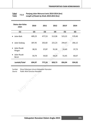 Kabupaten Nunukan Dalam Angka 2015 231
TRANSPORTASI DAN KOMUNIKASI
Tabel
7.2.2
Panjang Jalan Menurut Jenis 2010-2014 (km)
Table Length of Roads by Kinds 2010-2014 (km)
Status dan Kelas
Jalan
2010 2011 2012 2013r 2014
(1) (2) (3) (4) (5) (6)
 Jalan Baik 409,23 477,53 513,96 523,22 570,40
 Jalan Sedang 187,45 202,82 221,23 244,67 266,12
 Jalan Rusak
Ringan
38,55 37,87 35,30 33,60 37,73
 Jalan Rusak
Berat
59,74 59,02 58,24 55,45 60,67
Jumlah/Total 694,97 777,24 828,73 856,94 934,92
Sumber Dinas Pekerjaan Umum Kabupaten Nunukan
Source Public Work Services-Nunukan
http://w
w
w
.nunukankab.bps.go.id
 
