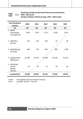 232 Nunukan Regency in Figures 2015
TRANSPORTATION AND COMMUNICATION
Tabel
Table
7.3.1
Banyaknya Kendaraan Bermotor Menurut Jenis Kendaraan,
2010 - 2014 (unit)
Number of Motor Vehicles by Type, 2010 – 2014 (units)
Jenis Kendaraan
2010 2011 2012 2013 2014
Vehicles
(1) (2) (3) (4) (5) (6)
 Mobil
Penumpang 1 491 1 593 1 713 1 439 1 613
Passanger Car
 Mobil Bus 122 124 126 23 28
Bus Car
 Mobil Barang 685 755 843 966 1 168
Car Stuff
 Sepeda motor 22 786 27 573 31 438 35 149 41 232
Motorcycle
 Kendaraan
Khusus 22 22 22 26 34
Special
Vehicles
Jumlah/Total 25 106 30 067 34 142 37 603 44 075
Sumber : Kantor Bersama Samsat Kabupaten Nunukan
Source : Join Office “Samsat” – Nunukan
http://w
w
w
.nunukankab.bps.go.id
 