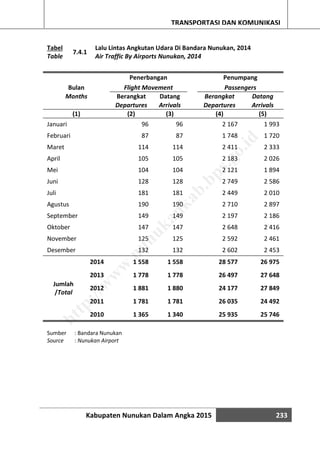 Kabupaten Nunukan Dalam Angka 2015 233
TRANSPORTASI DAN KOMUNIKASI
Tabel
7.4.1
Lalu Lintas Angkutan Udara Di Bandara Nunukan, 2014
Table Air Traffic By Airports Nunukan, 2014
Bulan
Penerbangan Penumpang
Flight Movement Passengers
Months Berangkat Datang Berangkat Datang
Departures Arrivals Departures Arrivals
(1) (2) (3) (4) (5)
Januari 96 96 2 167 1 993
Februari 87 87 1 748 1 720
Maret 114 114 2 411 2 333
April 105 105 2 183 2 026
Mei 104 104 2 121 1 894
Juni 128 128 2 749 2 586
Juli 181 181 2 449 2 010
Agustus 190 190 2 710 2 897
September 149 149 2 197 2 186
Oktober 147 147 2 648 2 416
November 125 125 2 592 2 461
Desember 132 132 2 602 2 453
Jumlah
/Total
2014 1 558 1 558 28 577 26 975
2013 1 778 1 778 26 497 27 648
2012 1 881 1 880 24 177 27 849
2011 1 781 1 781 26 035 24 492
2010 1 365 1 340 25 935 25 746
Sumber : Bandara Nunukan
Source : Nunukan Airport
http://w
w
w
.nunukankab.bps.go.id
 