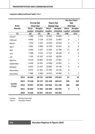 234 Nunukan Regency in Figures 2015
TRANSPORTATION AND COMMUNICATION
Lanjutan table/continued table 7.4.1
Bulan
Barang (kg) Bagasi (kg)
Pos dan Paket
(kg)
Cargo (kg) Bagage (kg) Mail (kg)
Months Muat Bongkar Muat Bongkar Muat Bongkar
Loaded Unloaded Loaded Unloaded Loaded Unloaded
(1) (6) (7) (8) (9) (10) (11)
Januari 7 366 3 751 12 287 14 830 3 5
Februari 8 003 2 118 11 529 11 089 6 7
Maret 7 010 5 542 14 620 14 810 6 5
April 5 965 3 080 12 199 12 367 8 8
Mei 5 964 3 397 11 694 12 708 11 10
Juni 7 488 4 523 17 537 18 235 8 9
Juli 7 335 12 703 13 335 18 254 2
Agustus 8 124 16 004 19 324 17 905 2 1
September 6 344 15 292 13 990 13 943 3 3
Oktober 6 835 11 437 13 982 16 738 6 4
November 6 972 11 301 15 395 13 726 8
Desember 7 080 9 583 14 013 14 060 6 2
Jumlah
/Total
2014 84 486 98 731 169 905 178 665 67 56
2013 79 168 86 175 201 248 189 673 296 454
2012 70 697 89 784 212 042 211 148 286 689
2011 82 840 71 846 183 308 181 876 4 1
2010 72 628 50 847 192 017 192 484 - -
Sumber : Bandara Nunukan
Source : Nunukan Airport
http://w
w
w
.nunukankab.bps.go.id
 