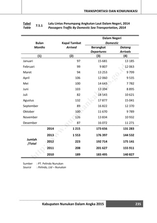 Kabupaten Nunukan Dalam Angka 2015 235
TRANSPORTASI DAN KOMUNIKASI
Tabel
7.5.1
Lalu Lintas Penumpang Angkutan Laut Dalam Negeri, 2014
Table Passagers Traffic By Domestic Sea Transportation, 2014
Bulan Kapal Tambat
Dalam Negeri
Domestic
Months Arrived Berangkat Datang
Departures Arrivals
(1) (2) (3) (4)
Januari 97 15 681 13 185
Februari 99 9 807 12 063
Maret 94 13 253 9 799
April 106 12 060 9 535
Mei 100 14 643 7 782
Juni 103 13 394 8 895
Juli 82 18 543 10 621
Agustus 132 17 877 15 041
September 89 16 822 12 370
Oktober 100 11 670 9 789
November 126 13 834 10 932
Desember 87 16 072 11 271
Jumlah
/Total
2014 1 215 173 656 131 283
2013 1 553 176 397 144 532
2012 223 192 714 175 141
2011 208 201 627 155 911
2010 189 183 495 140 827
Sumber : PT. Pelindo Nunukan
Source : Pelindo, Ltd – Nunukan
http://w
w
w
.nunukankab.bps.go.id
 