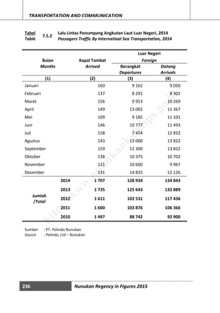 236 Nunukan Regency in Figures 2015
TRANSPORTATION AND COMMUNICATION
Tabel
7.5.2
Lalu Lintas Penumpang Angkutan Laut Luar Negeri, 2014
Table Passagers Traffic By Internatioal Sea Transportation, 2014
Bulan Kapal Tambat
Luar Negeri
Foreign
Months Arrived Berangkat Datang
Departures Arrivals
(1) (2) (3) (4)
Januari 160 9 162 9 050
Februari 137 8 291 8 302
Maret 156 9 953 10 269
April 149 13 002 11 367
Mei 109 9 185 11 101
Juni 146 10 777 11 493
Juli 158 7 454 12 822
Agustus 143 13 000 13 822
September 159 12 300 13 822
Oktober 138 10 375 10 702
November 121 10 600 9 967
Desember 131 14 835 12.126
Jumlah
/Total
2014 1 707 128 934 134 843
2013 1 735 125 643 132 889
2012 1 611 102 531 117 436
2011 1 600 103 876 106 366
2010 1 497 88 742 92 900
Sumber : PT. Pelindo Nunukan
Source : Pelindo, Ltd – Nunukan
http://w
w
w
.nunukankab.bps.go.id
 
