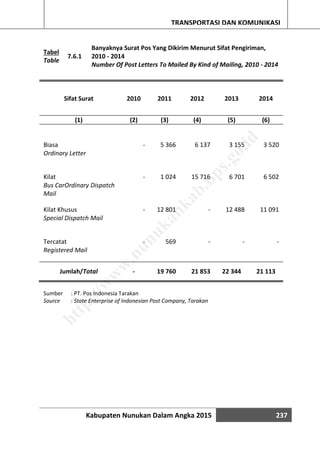 Kabupaten Nunukan Dalam Angka 2015 237
TRANSPORTASI DAN KOMUNIKASI
Tabel
Table
7.6.1
Banyaknya Surat Pos Yang Dikirim Menurut Sifat Pengiriman,
2010 - 2014
Number Of Post Letters To Mailed By Kind of Mailing, 2010 - 2014
Sifat Surat 2010 2011 2012 2013 2014
(1) (2) (3) (4) (5) (6)
Biasa - 5 366 6 137 3 155 3 520
Ordinary Letter
Kilat - 1 024 15 716 6 701 6 502
Bus CarOrdinary Dispatch
Mail
Kilat Khusus - 12 801 - 12 488 11 091
Special Dispatch Mail
Tercatat - 569 - - -
Registered Mail
Jumlah/Total - 19 760 21 853 22 344 21 113
Sumber : PT. Pos Indonesia Tarakan
Source : State Enterprise of Indonesian Post Company, Tarakan
http://w
w
w
.nunukankab.bps.go.id
 