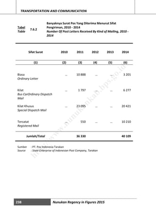 238 Nunukan Regency in Figures 2015
TRANSPORTATION AND COMMUNICATION
Tabel
Table
7.6.2
Banyaknya Surat Pos Yang Diterima Menurut Sifat
Pengiriman, 2010 - 2014
Number Of Post Letters Received By Kind of Mailing, 2010 -
2014
Sifat Surat 2010 2011 2012 2013 2014
(1) (2) (3) (4) (5) (6)
Biasa … 10 888 … … 3 201
Ordinary Letter
Kilat … 1 797 … … 6 277
Bus CarOrdinary Dispatch
Mail
Kilat Khusus … 23 095 … … 20 421
Special Dispatch Mail
Tercatat … 550 … … 10 210
Registered Mail
Jumlah/Total 36 330 40 109
Sumber : PT. Pos Indonesia Tarakan
Source : State Enterprise of Indonesian Post Company, Tarakan
http://w
w
w
.nunukankab.bps.go.id
 
