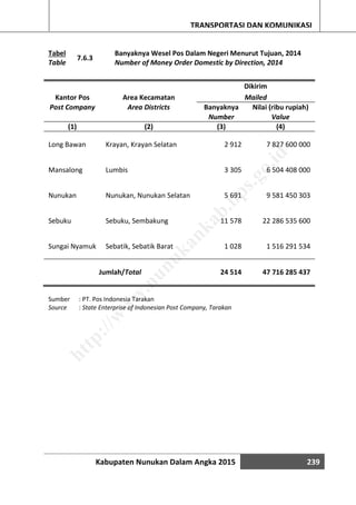 Kabupaten Nunukan Dalam Angka 2015 239
TRANSPORTASI DAN KOMUNIKASI
Tabel
7.6.3
Banyaknya Wesel Pos Dalam Negeri Menurut Tujuan, 2014
Table Number of Money Order Domestic by Direction, 2014
Kantor Pos Area Kecamatan
Dikirim
Mailed
Post Company Area Districts Banyaknya Nilai (ribu rupiah)
Number Value
(1) (2) (3) (4)
Long Bawan Krayan, Krayan Selatan 2 912 7 827 600 000
Mansalong Lumbis 3 305 6 504 408 000
Nunukan Nunukan, Nunukan Selatan 5 691 9 581 450 303
Sebuku Sebuku, Sembakung 11 578 22 286 535 600
Sungai Nyamuk Sebatik, Sebatik Barat 1 028 1 516 291 534
Jumlah/Total 24 514 47 716 285 437
Sumber : PT. Pos Indonesia Tarakan
Source : State Enterprise of Indonesian Post Company, Tarakan
http://w
w
w
.nunukankab.bps.go.id
 