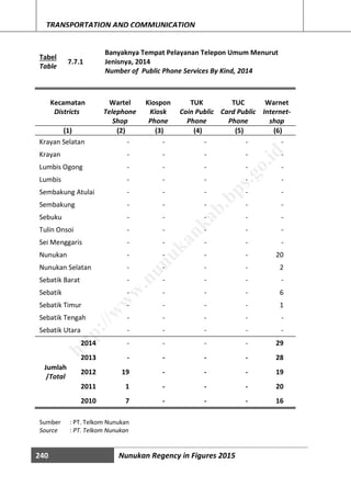 240 Nunukan Regency in Figures 2015
TRANSPORTATION AND COMMUNICATION
Tabel
Table
7.7.1
Banyaknya Tempat Pelayanan Telepon Umum Menurut
Jenisnya, 2014
Number of Public Phone Services By Kind, 2014
Kecamatan Wartel Kiospon TUK TUC Warnet
Districts Telephone
Shop
Kiosk
Phone
Coin Public
Phone
Card Public
Phone
Internet-
shop
(1) (2) (3) (4) (5) (6)
Krayan Selatan - - - - -
Krayan - - - - -
Lumbis Ogong - - - - -
Lumbis - - - - -
Sembakung Atulai - - - - -
Sembakung - - - - -
Sebuku - - - - -
Tulin Onsoi - - - - -
Sei Menggaris - - - - -
Nunukan - - - - 20
Nunukan Selatan - - - - 2
Sebatik Barat - - - - -
Sebatik - - - - 6
Sebatik Timur - - - - 1
Sebatik Tengah - - - - -
Sebatik Utara - - - - -
Jumlah
/Total
2014 - - - - 29
2013 - - - - 28
2012 19 - - - 19
2011 1 - - - 20
2010 7 - - - 16
Sumber : PT. Telkom Nunukan
Source : PT. Telkom Nunukan
http://w
w
w
.nunukankab.bps.go.id
 