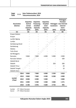 Kabupaten Nunukan Dalam Angka 2015 241
TRANSPORTASI DAN KOMUNIKASI
Tabel
7.7.2
Data Telekomunikasi, 2014
Table Telecommunication, 2014
Kecamatan
Kapasitas
Sentral
Kapasitas
Terpasang
Kapasitas
Terpakai Pelanggan
Pelanggan
Pemakai
Jasa Internet
Districts Cental
Capacity
Installed
Capacity
Used
Capacity
Customers Internet
Users
(SST) (SST) (SST) (SST) (orang)
(1) (2) (3) (4) (5) (6)
Krayan Selatan - - - - -
Krayan - - - - -
Lumbis Ogong - - - - -
Lumbis - - - - -
Sembakung Atulai - - - - -
Sembakung - - - - -
Sebuku - - - - -
Tulin Onsoi - - - - -
Sei Menggaris - - - - -
Nunukan 9 860 7 860 6 000 5 000 3 000
Nunukan Selatan - - - - 500
Sebatik Barat - - - - -
Sebatik - - - 350 280
Sebatik Timur - - - - 20
Sebatik Tengah - - - - 10
Sebatik Utara - - - - -
Jumlah
/Total
2014 9 860 7 860 6 000 5 350 3 810
2013 9 860 7 860 6 500 6 500 4 000
2012 8 000 6 000 5 000 - 3 800
2011 6 000 5 500 5 400 4 000 1 371
2010 6 198 5 976 5 689 3 733 995
Sumber : PT. Telkom Nunukan
Source : PT. Telkom Nunukan
http://w
w
w
.nunukankab.bps.go.id
 