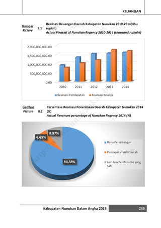Kabupaten Nunukan Dalam Angka 2015 249
KEUANGAN
Gambar
Picture
8.1
Realisasi Keuangan Daerah Kabupaten Nunukan 2010-2014(ribu
rupiah)
Actual Finacial of Nunukan Regency 2010-2014 (thousand rupiahs)
Gambar
Picture 8.2
Persentase Realisasi Penerimaan Daerah Kabupaten Nunukan 2014
(%)
Actual Revenues percentage of Nunukan Regency 2014 (%)
0.00
500,000,000.00
1,000,000,000.00
1,500,000,000.00
2,000,000,000.00
2010 2011 2012 2013 2014
Realisasi Pendapatan Realisasi Belanja
84.38%
6.65%
8.97%
Dana Perimbangan
Pendapatan Asli Daerah
Lain-lain Pendapatan yang
Sah
http://w
w
w
.nunukankab.bps.go.id
 