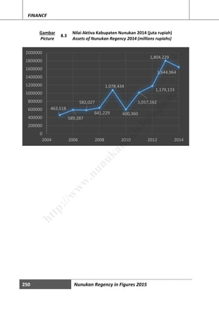 250 Nunukan Regency in Figures 2015
FINANCE
Gambar
Picture
8.3
Nilai Aktiva Kabupaten Nunukan 2014 (juta rupiah)
Assets of Nunukan Regency 2014 (millions rupiahs)
463,518
589,287
582,027
641,229
1,078,434
600,360
1,017,162
1,179,133
1,804,229
1,644,964
0
200000
400000
600000
800000
1000000
1200000
1400000
1600000
1800000
2000000
2004 2006 2008 2010 2012 2014
http://w
w
w
.nunukankab.bps.go.id
 