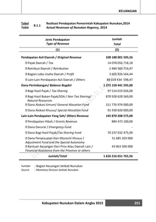 Kabupaten Nunukan Dalam Angka 2015 251
KEUANGAN
Tabel
Table
8.1.1
Realisasi Pendapatan Pemerintah Kabupaten Nunukan,2014
Actual Revenues of Nunukan Regency, 2014
Jenis Pendapatan
Type of Revenue
Jumlah
Total
(1) (2)
Pendapatan Asli Daerah / Original Revenue 108 188 001 595,56
Pajak Daerah / Tax 14 078 056 718,18
Retribusi Daerah / Retribution 2 484 583 714,47
Bagian Laba Usaha Daerah / Profit 3 605 926 564,44
-Lain Pendapatan Asli Daerah / Others 88 019 434 598,47
Dana Perimbangan/ Balance Bugdet 1 372 158 441 595,00
Bagi Hasil Pajak / Tax Sharing 97 514 019 026,00
Bagi Hasil Bukan Pajak/SDA / Non Tax Sharing/
Natural Resources
870 928 628 569,00
Dana Alokasi Umum/ General Alocation Fund 311 776 974 000,00
Dana Alokasi Khusus/ Special Alocation Fund 91 938 820 000,00
Lain-Lain Pendapatan Yang Sah/ Others Revenue 145 870 208 575,00
Pendapatan Hibah / Grants Revenue 884 473 100,00
Dana Darurat / Emergency Fund -
Dana Bagi Hasil Pajak/Tax Sharing Fund 70 237 032 475,00
/
Adjustment Fund and the Special Autonomy
31 685 203 000
/
Financial Assistance from the Province or others
43 063 500 000
Jumlah/Total 1 626 216 651 765,56
Sumber : Bagian Keuangan Setkab Nunukan
Source : Monetary Division Setkab Nunukan
http://w
w
w
.nunukankab.bps.go.id
 