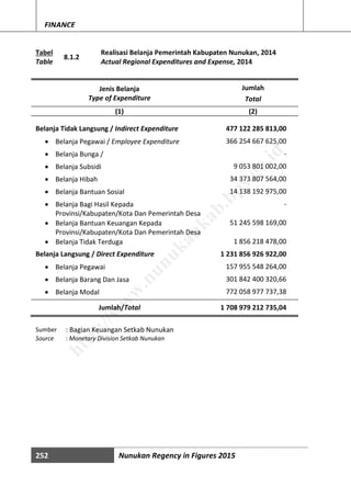 252 Nunukan Regency in Figures 2015
FINANCE
Tabel
Table
8.1.2
Realisasi Belanja Pemerintah Kabupaten Nunukan, 2014
Actual Regional Expenditures and Expense, 2014
Jenis Belanja
Type of Expenditure
Jumlah
Total
(1) (2)
Belanja Tidak Langsung / Indirect Expenditure 477 122 285 813,00
 Belanja Pegawai / Employee Expenditure 366 254 667 625,00
 Belanja Bunga / -
 Belanja Subsidi 9 053 801 002,00
 Belanja Hibah 34 373 807 564,00
 Belanja Bantuan Sosial 14 138 192 975,00
 Belanja Bagi Hasil Kepada
Provinsi/Kabupaten/Kota Dan Pemerintah Desa
-
 Belanja Bantuan Keuangan Kepada
Provinsi/Kabupaten/Kota Dan Pemerintah Desa
51 245 598 169,00
 Belanja Tidak Terduga 1 856 218 478,00
Belanja Langsung / Direct Expenditure 1 231 856 926 922,00
 Belanja Pegawai 157 955 548 264,00
 Belanja Barang Dan Jasa 301 842 400 320,66
 Belanja Modal 772 058 977 737,38
Jumlah/Total 1 708 979 212 735,04
Sumber : Bagian Keuangan Setkab Nunukan
Source : Monetary Division Setkab Nunukan
http://w
w
w
.nunukankab.bps.go.id
 