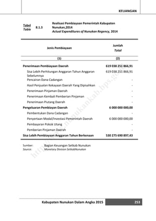 Kabupaten Nunukan Dalam Angka 2015 253
KEUANGAN
Tabel
Table
8.1.3
Realisasi Pembiayaan Pemerintah Kabupaten
Nunukan,2014
Actual Expenditures of Nunukan Regency, 2014
Jenis Pembiayaan
Jumlah
Total
(1) (2)
Penerimaan Pembiayaan Daerah 619 038 251 866,91
Sisa Lebih Perhitungan Anggaran Tahun Anggaran
Sebelumnya
619 038 251 866,91
Pencairan Dana Cadangan -
Hasil Penjualan Kekayaan Daerah Yang Dipisahkan -
Penerimaan Pinjaman Daerah -
Penerimaan Kembali Pemberian Pinjaman -
Penerimaan Piutang Daerah -
Pengeluaran Pembiayan Daerah 6 000 000 000,00
Pembentukan Dana Cadangan -
Penyertaan Modal/Investasi Pemerintah Daerah 6 000 000 000,00
Pembayaran Pokok Utang -
Pemberian Pinjaman Daerah -
Sisa Lebih Pembiayaan Anggaran Tahun Berkenaan 530 275 690 897,43
Sumber: Bagian Keuangan Setkab Nunukan
Source: Monetary Division SetkabNunukan
http://w
w
w
.nunukankab.bps.go.id
 