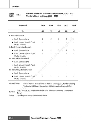 254 Nunukan Regency in Figures 2015
FINANCE
Tabel
8.2.1
Jumlah Kantor Bank Menurut Kelompok Bank, 2010 - 2014
Table Number of Bank by Group, 2010 – 2014
Jenis Bank 2010 2011 2012 2013 2014
(1) (2) (3) (4) (5) (6)
I. Bank Pemerintah
 Bank Konvensional 2 2 2 3 4
 Bank Umum Syariah / Unit
Usaha Syariah
- - - - -
II. Bank Pemerintah Daerah
 Bank Konvensional 2 2 5 5 5
 Bank Umum Syariah / Unit
Usaha Syariah
- - - - -
III. Bank Swasta Nasional
 Bank Konvensional - - - - -
 Bank Umum Syariah / Unit
Usaha Syariah
- - - - -
IV. Bank Asing dan campuran
 Bank Konvensional - - - - -
 Bank Umum Syariah / Unit
Usaha Syariah
- - - - -
Catatan/Note : Jumlah Kantor Bank termasuk Kantor Cabang (KC), Kantor Cabang
Pembantu (KCP) dan Kantor Kas (KK) / Including Branch Office
Sumber
: LBU dan LBUS,Kantor Perwakilan Bank Indonesia Provinsi Kalimantan
Timur
Source : Bank of Indonesia-Kalimantan Timur
http://w
w
w
.nunukankab.bps.go.id
 