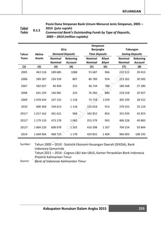 Kabupaten Nunukan Dalam Angka 2015 255
KEUANGAN
Tabel
Table
8.2.2
Posisi Dana Simpanan Bank Umum Menurut Jenis Simpanan, 2005 –
2014 (juta rupiah)
Commercial Bank’s Outstanding Funds by Type of Deposits,
2005 – 2014 (million rupiahs)
Tahun Aktiva
Giro
Simpanan
Berjangka Tabungan
Demand Deposits Time Deposits Saving Deposits
Years Assets Nominal Rekening Nominal Bilyet Nominal Rekening
Nominal Account Nominal Bilyet Nominal Account
(1) (2) (3) (4) (5) (6) (7) (8)
2005 463 518 189 685 1088 55 687 966 232 512 39 453
2006 589 287 226 539 807 86 789 954 223 262 30 583
2007 582 027 40 494 255 46 734 780 186 568 27 280
2008 641 229 146 981 233 76 282 880 218 318 20 927
2009 1 078 434 167 125 1 118 75 718 1 070 305 339 28 552
2010 600 360 194 613 1 118 131 018 913 270 555 35 124
2011r) 1 017 162 301 621 968 342 852 854 355 929 42 823
2012r)
1 179 133 473 178 1 065 255 579 993 406 228 49 883
2013r)
1 804 229 608 978 1 203 416 398 1 267 704 554 93 844
2014 1 644 964 468 725 1 178 459 855 1 404 966 093 108 195
Sumber: Tahun 2005 – 2010 : Statistik Ekonomi Keuangan Daerah (SEKDA), Bank
Indonesia Samarinda
Tahun 2011 – 2014 : Cognos LBU dan LBUS, Kantor Perwakilan Bank Indonesia
Provinsi Kalimantan Timur
Source: Bank of Indonesia-Kalimantan Timur
http://w
w
w
.nunukankab.bps.go.id
 