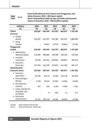256 Nunukan Regency in Figures 2015
FINANCE
Tabel
Table
8.2.3
Posisi Kredit Menurut Jenis Valuta, Jenis Penggunaan, dan
Sektor Ekonomi, 2010 – 2014 (juta rupiah)
Bank’s Outstanding Credits by Type of Credits and Economic
Sectors In Nunukan, 2010 – 2014 (million rupiahs)
Indikator 2010 2011 2012 2013 2014
(1) (2) (3) (4) (5) (6)
Valuta 318 587 642 424 651 957 862 877 1 107 381
Currency
 Rupiah
Rupiah 318 587 612 957 632 382 822 076 1 084 989
 Asing
Foreign - 29 467 19 575 40 802 22 392
Penggunaan
Credits 318 587 642 424 651 957 862 877 1 107 381
 Modal Kerja
Working Capital 114 900 300 864 190 199 190 196 252 630
 Investasi
Investment 76 209 126 421 258 892 258 892 369 574
 Konsumsi
Consumer 127 478 215 139 333 853 413 789 485 177
SektorEkonomi
Economic Sector 318 587 642 424 651 957 862 877 1 107 381
 Pertanian
Agriculture 41 799 49 174 61 085 174 778 307 494
 Pertambangan
Mining 4 778 39 223 39 397 51 829 29 092
 Perindustrian
Industry 451 256 6 142 4 940 3 281
 Listrik, Gas dan Air
Electricity, Gas
and Water
- 9 601 21 111
 Konstruksi
Constructions 47 721 183 718 44 443 46 694 47 383
Sumber : Bank Indonesia Samarinda
Source : Bank of Indonesia, Samarinda
http://w
w
w
.nunukankab.bps.go.id
 