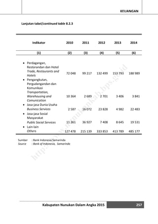 Kabupaten Nunukan Dalam Angka 2015 257
KEUANGAN
Lanjutan tabel/continued table 8.2.3
Indikator 2010 2011 2012 2013 2014
(1) (2) (3) (4) (5) (6)
 Perdagangan,
Restorandan dan Hotel
Trade, Restaurants and
Hotels
72 048 99 217 132 499 153 793 188 989
 Pengangkutan,
Pergudangandan dan
Komunikasi
Transportation,
Warehousing and
Comunication
10 364 2 689 2 701 3 406 3 841
 Jasa-jasa Dunia Usaha
Business Services 2 587 16 072 23 828 4 982 22 483
 Jasa-jasa Sosial
Masyarakat
Public Social Services 11 361 36 927 7 408 8 645 19 531
 Lain-lain
Others 127 478 215 139 333 853 413 789 485 177
Sumber : Bank Indonesia Samarinda
Source : Bank of Indonesia, Samarinda
http://w
w
w
.nunukankab.bps.go.id
 