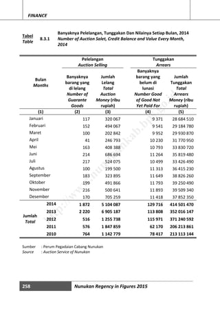 258 Nunukan Regency in Figures 2015
FINANCE
Tabel
Table
8.3.1
Banyaknya Pelelangan, Tunggakan Dan Nilainya Setiap Bulan, 2014
Number of Auction Salet, Credit Balance and Value Every Month,
2014
Bulan
Months
Pelelangan Tunggakan
Auction Selling Arrears
Banyaknya
barang yang
di lelang
Number of
Guarante
Goods
Jumlah
Lelang
Total
Auction
Money (ribu
rupiah)
Banyaknya
barang yang
belum di
lunasi
Number Good
of Good Not
Yet Paid For
Jumlah
Tunggakan
Total
Arrears
Money (ribu
rupiah)
(1) (2) (3) (4) (5)
Januari 117 320 067 9 371 28 684 510
Februari 152 494 067 9 541 29 184 780
Maret 100 202 842 9 952 29 930 870
April 41 246 793 10 230 31 770 950
Mei 163 408 388 10 793 33 830 720
Juni 214 686 694 11 264 35 819 480
Juli 217 524 075 10 499 33 426 490
Agustus 100 199 500 11 313 36 415 230
September 183 323 895 11 649 38 826 260
Oktober 199 491 866 11 793 39 250 490
November 216 500 641 11 893 39 509 340
Desember 170 705 259 11 418 37 852 350
Jumlah
Total
2014 1 872 5 104 087 129 716 414 501 470
2013 2 220 6 905 187 113 808 352 016 147
2012 516 1 255 738 115 971 371 240 592
2011 576 1 847 859 62 170 206 213 861
2010 764 1 142 779 78 417 213 113 144
Sumber : Perum Pegadaian Cabang Nunukan
Source : Auction Service of Nunukan
http://w
w
w
.nunukankab.bps.go.id
 