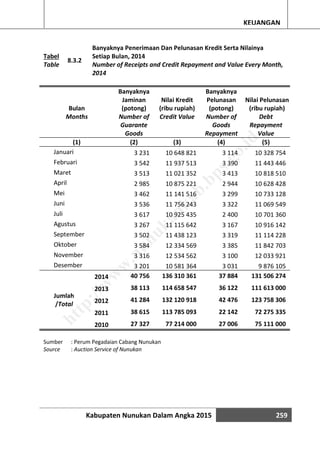 Kabupaten Nunukan Dalam Angka 2015 259
KEUANGAN
Tabel
Table
8.3.2
Banyaknya Penerimaan Dan Pelunasan Kredit Serta Nilainya
Setiap Bulan, 2014
Number of Receipts and Credit Repayment and Value Every Month,
2014
Sumber : Perum Pegadaian Cabang Nunukan
Source : Auction Service of Nunukan
Bulan
Banyaknya
Jaminan
(potong)
Nilai Kredit
(ribu rupiah)
Banyaknya
Pelunasan
(potong)
Nilai Pelunasan
(ribu rupiah)
Months Number of
Guarante
Goods
Credit Value Number of
Goods
Repayment
Debt
Repayment
Value
(1) (2) (3) (4) (5)
Januari 3 231 10 648 821 3 114 10 328 754
Februari 3 542 11 937 513 3 390 11 443 446
Maret 3 513 11 021 352 3 413 10 818 510
April 2 985 10 875 221 2 944 10 628 428
Mei 3 462 11 141 516 3 299 10 733 128
Juni 3 536 11 756 243 3 322 11 069 549
Juli 3 617 10 925 435 2 400 10 701 360
Agustus 3 267 11 115 642 3 167 10 916 142
September 3 502 11 438 123 3 319 11 114 228
Oktober 3 584 12 334 569 3 385 11 842 703
November 3 316 12 534 562 3 100 12 033 921
Desember 3 201 10 581 364 3 031 9 876 105
Jumlah
/Total
2014 40 756 136 310 361 37 884 131 506 274
2013 38 113 114 658 547 36 122 111 613 000
2012 41 284 132 120 918 42 476 123 758 306
2011 38 615 113 785 093 22 142 72 275 335
2010 27 327 77 214 000 27 006 75 111 000
http://w
w
w
.nunukankab.bps.go.id
 
