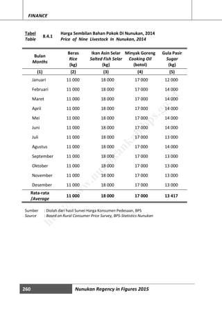 260 Nunukan Regency in Figures 2015
FINANCE
Tabel
8.4.1
Harga Sembilan Bahan Pokok Di Nunukan, 2014
Table Price of Nine Livestock In Nunukan, 2014
Bulan
Months
Beras Ikan Asin Selar Minyak Goreng Gula Pasir
Rice Salted Fish Selar Cooking Oil Sugar
(kg) (kg) (botol) (kg)
(1) (2) (3) (4) (5)
Januari 11 000 18 000 17 000 12 000
Februari 11 000 18 000 17 000 14 000
Maret 11 000 18 000 17 000 14 000
April 11 000 18 000 17 000 14 000
Mei 11 000 18 000 17 000 14 000
Juni 11 000 18 000 17 000 14 000
Juli 11 000 18 000 17 000 13 000
Agustus 11 000 18 000 17 000 14 000
September 11 000 18 000 17 000 13 000
Oktober 11 000 18 000 17 000 13 000
November 11 000 18 000 17 000 13 000
Desember 11 000 18 000 17 000 13 000
Rata-rata
/Average
11 000 18 000 17 000 13 417
Sumber : Diolah dari hasil Survei Harga Konsumen Pedesaan, BPS
Source : Based on Rural Consumer Price Survey, BPS-Statistics Nunukan
http://w
w
w
.nunukankab.bps.go.id
 