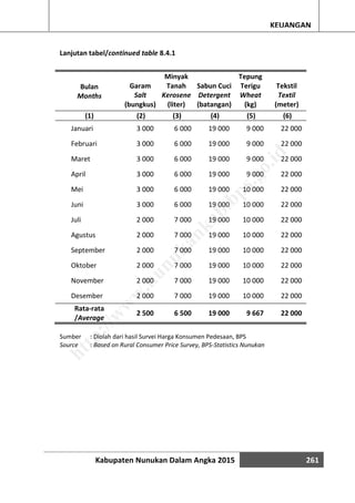 Kabupaten Nunukan Dalam Angka 2015 261
KEUANGAN
Lanjutan tabel/continued table 8.4.1
Bulan
Months
Garam
Minyak
Tanah Sabun Cuci
Tepung
Terigu Tekstil
Salt Kerosene Detergent Wheat Textil
(bungkus) (liter) (batangan) (kg) (meter)
(1) (2) (3) (4) (5) (6)
Januari 3 000 6 000 19 000 9 000 22 000
Februari 3 000 6 000 19 000 9 000 22 000
Maret 3 000 6 000 19 000 9 000 22 000
April 3 000 6 000 19 000 9 000 22 000
Mei 3 000 6 000 19 000 10 000 22 000
Juni 3 000 6 000 19 000 10 000 22 000
Juli 2 000 7 000 19 000 10 000 22 000
Agustus 2 000 7 000 19 000 10 000 22 000
September 2 000 7 000 19 000 10 000 22 000
Oktober 2 000 7 000 19 000 10 000 22 000
November 2 000 7 000 19 000 10 000 22 000
Desember 2 000 7 000 19 000 10 000 22 000
Rata-rata
/Average
2 500 6 500 19 000 9 667 22 000
Sumber : Diolah dari hasil Survei Harga Konsumen Pedesaan, BPS
Source : Based on Rural Consumer Price Survey, BPS-Statistics Nunukan
http://w
w
w
.nunukankab.bps.go.id
 