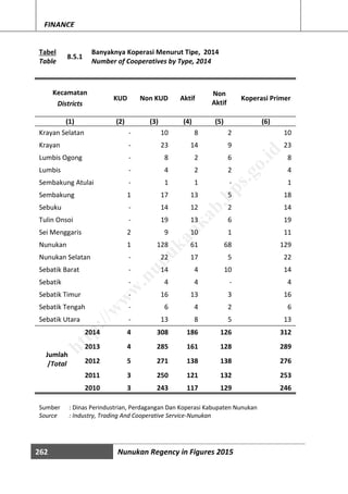 262 Nunukan Regency in Figures 2015
FINANCE
Tabel
8.5.1
Banyaknya Koperasi Menurut Tipe, 2014
Table Number of Cooperatives by Type, 2014
Kecamatan
KUD Non KUD Aktif
Non
Aktif
Koperasi Primer
Districts
(1) (2) (3) (4) (5) (6)
Krayan Selatan - 10 8 2 10
Krayan - 23 14 9 23
Lumbis Ogong - 8 2 6 8
Lumbis - 4 2 2 4
Sembakung Atulai - 1 1 - 1
Sembakung 1 17 13 5 18
Sebuku - 14 12 2 14
Tulin Onsoi - 19 13 6 19
Sei Menggaris 2 9 10 1 11
Nunukan 1 128 61 68 129
Nunukan Selatan - 22 17 5 22
Sebatik Barat - 14 4 10 14
Sebatik - 4 4 - 4
Sebatik Timur - 16 13 3 16
Sebatik Tengah - 6 4 2 6
Sebatik Utara - 13 8 5 13
Jumlah
/Total
2014 4 308 186 126 312
2013 4 285 161 128 289
2012 5 271 138 138 276
2011 3 250 121 132 253
2010 3 243 117 129 246
Sumber : Dinas Perindustrian, Perdagangan Dan Koperasi Kabupaten Nunukan
Source : Industry, Trading And Cooperative Service-Nunukan
http://w
w
w
.nunukankab.bps.go.id
 