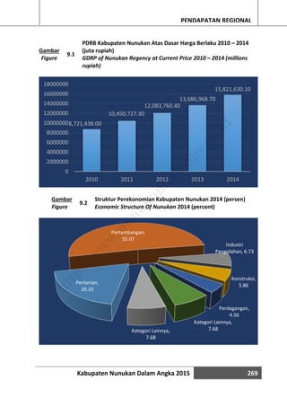 Kabupaten Nunukan Dalam Angka 2015 269
PENDAPATAN REGIONAL
Gambar
Figure
9.1
PDRB Kabupaten Nunukan Atas Dasar Harga Berlaku 2010 – 2014
(juta rupiah)
GDRP of Nunukan Regency at Current Price 2010 – 2014 (millions
rupiah)
Gambar
Figure
9.2
Struktur Perekonomian Kabupaten Nunukan 2014 (persen)
Economic Structure Of Nunukan 2014 (percent)
8,721,438.00
10,450,727.30
12,083,760.40
13,686,968.70
15,821,630.10
0
2000000
4000000
6000000
8000000
10000000
12000000
14000000
16000000
18000000
2010 2011 2012 2013 2014
Pertanian,
20.10
Pertambangan,
55.07
Industri
Pengolahan, 6.73
Konstruksi,
5.86
Perdagangan,
4.56
Kategori Lainnya,
7.68Kategori Lainnya,
7.68
http://w
w
w
.nunukankab.bps.go.id
 