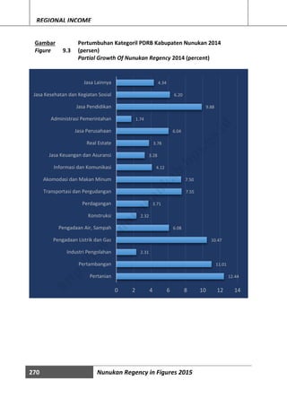 270 Nunukan Regency in Figures 2015
REGIONAL INCOME
Gambar
Figure 9.3
Pertumbuhan Kategoril PDRB Kabupaten Nunukan 2014
(persen)
Partial Growth Of Nunukan Regency 2014 (percent)
12.44
11.01
2.31
10.47
6.08
2.32
3.71
7.55
7.50
4.12
3.28
3.78
6.04
1.74
9.88
6.20
4.34
0 2 4 6 8 10 12 14
Pertanian
Pertambangan
Industri Pengolahan
Pengadaan Listrik dan Gas
Pengadaan Air, Sampah
Konstruksi
Perdagangan
Transportasi dan Pergudangan
Akomodasi dan Makan Minum
Informasi dan Komunikasi
Jasa Keuangan dan Asuransi
Real Estate
Jasa Perusahaan
Administrasi Pemerintahan
Jasa Pendidikan
Jasa Kesehatan dan Kegiatan Sosial
Jasa Lainnya
http://w
w
w
.nunukankab.bps.go.id
 