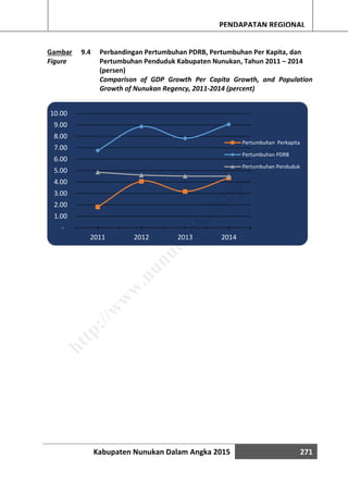 Kabupaten Nunukan Dalam Angka 2015 271
PENDAPATAN REGIONAL
Gambar
Figure
9.4 Perbandingan Pertumbuhan PDRB, Pertumbuhan Per Kapita, dan
Pertumbuhan Penduduk Kabupaten Nunukan, Tahun 2011 – 2014
(persen)
Comparison of GDP Growth Per Capita Growth, and Population
Growth of Nunukan Regency, 2011-2014 (percent)
-
1.00
2.00
3.00
4.00
5.00
6.00
7.00
8.00
9.00
10.00
2011 2012 2013 2014
Pertumbuhan Perkapita
Pertumbuhan PDRB
Pertumbuhan Penduduk
http://w
w
w
.nunukankab.bps.go.id
 