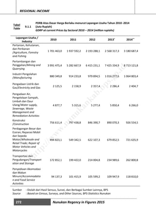 272 Nunukan Regency in Figures 2015
REGIONAL INCOME
Tabel
Table
9.1.1
PDRB Atas Dasar Harga Berlaku menurut Lapangan Usaha Tahun 2010 -2014
(Juta Rupiah)
GDRP at current Prices by Sectoral 2010 – 2014 (million rupiahs)
Lapangan Usaha /
Industry
2010 2011 2012 2013*
2014**
Pertanian, Kehutanan,
dan Perikanan
/Agriculture, Forestry
and Fishing
1 701 463,0 1 937 592,2 2 193 288,1 2 568 317,3 3 180 687,4
Pertambangan dan
Penggalian/Mining and
Quarrying
3 991 475,4 5 282 667,9 6 415 231,1 7 425 334,9 8 713 121,8
Industri Pengolahan
/Manufacturing 880 349,8 914 233,8 979 894,5 1 016 277,6 1 064 803,4
Pengadaan Listrik dan
Gas/Electricity and Gas 2 125,5 2 158,9 2 357,4 2 286,4 2 404,7
Pengadaan Air,
Pengelolaan Sampah,
Limbah dan Daur
Ulang/Water supply,
Sewerage, Waste
Management and
Remediation Activities
4 877,7 5 315,6 5 277,4 5 850,4 6 266,0
Konstruksi
/Construction 756 611,4 797 438,8 846 390,7 890 070,3 926 554,5
Perdagangan Besar dan
Eceran; Reparasi Mobil
dan Sepeda
Motor/Wholesale and
Retail Trade; Repair of
Motor Vehicles and
Motorcycles
494 823,1 549 342,5 622 107,3 679 852,5 721 635,9
Transportasi dan
Pergudangan/Transport
ation and Storage
172 852,1 199 422,0 214 004,8 234 989,6 262 800,8
Penyediaan Akomodasi
dan Makan
Minum/Accommodatio
n and Food Service
Activities
94 137,3 101 415,9 105 599,2 109 947,9 118 810,0
Sumber : Diolah dari Hasil Sensus, Survei, dan Berbagai Sumber Lainnya, BPS
Source : Based on Census, Surveys, and Other Sources, BPS-Statistics Nunukan
http://w
w
w
.nunukankab.bps.go.id
 