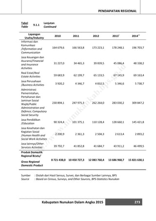 Kabupaten Nunukan Dalam Angka 2015 273
PENDAPATAN REGIONAL
Tabel
Table
9.1.1
Lanjutan
Continued
Lapangan
Usaha/Industry
2010 2011 2012 2013*
2014**
Informasi dan
Komunikasi
/Information and
Communication
164 679,6 166 563,8 173 223,1 178 248,1 196 703,7
Jasa Keuangan dan
Asuransi/Financial
and Insurance
Activities
31 227,0 34 465,3 39 839,5 45 086,4 48 338,2
Real Estat/Real
Estate Activities 59 683,9 62 199,7 65 133,5 67 145,9 69 163,4
Jasa Perusahaan
/Business Activities 3 920,2 4 346,7 4 832,5 5 346,6 5 738,7
Administrasi
Pemerintahan,
Pertahanan dan
Jaminan Sosial
Wajib/Public
Administration and
Defence; Compulsory
Social Security
230 894,1 247 975,3 262 264,0 283 030,2 309 847,2
Jasa Pendidikan
/Education 90 324,4 101 375,1 110 128,4 128 660,1 145 421,8
Jasa Kesehatan dan
Kegiatan Sosial
/Human Health and
Social Work Activities
2 200,9 2 361,3 2 504,3 2 613,4 2 893,2
Jasa lainnya/Other
Services Activities 39 792,7 41 852,8 41 684,7 43 911,2 46 499,5
Produk Domestik
Regional Bruto/
Gross Regional
Domestic Product
8 721 438,0 10 450 727,3 12 083 760,4 13 686 968,7 15 821 630,1
Sumber : Diolah dari Hasil Sensus, Survei, dan Berbagai Sumber Lainnya, BPS
Source : Based on Census, Surveys, and Other Sources, BPS-Statistics Nunukan
http://w
w
w
.nunukankab.bps.go.id
 