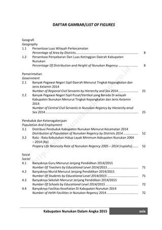 Kabupaten Nunukan Dalam Angka 2015 xxix
DAFTAR GAMBAR/LIST OF FIGURES
Geografi
Geography
1.1 Persentase Luas Wilayah Perkecamatan
Percentage of Area by Districts............................................................................................8
1.2 Persentase Penyebaran Dan Luas Ketinggian Daerah Kabupaten
Nunukan
Percentage Of Distribution and Height of Nunukan Regency ..........................................8
Pemerintahan
Government
2.1 Banyak Pegawai Negeri Sipil Daerah Menurut Tingkat Kepangkatan dan
Jenis Kelamin 2014
Number of Regional Civil Servants by Hierarchy and Sex 2014............................................25
2.2 Banyak Pegawai Negeri Sipil Pusat/Vertikal yang Berada Di wilayah
Kabupaten Nunukan Menurut Tingkat Kepangkatan dan Jenis Kelamin
2014
Number of Central Civil Servants in Nunukan Regency by Hierarchy ansd
Sex 2014...............................................................................................................................25
Penduduk dan Ketenagakerjaan
Population And Employment
3.1 Distribusi Penduduk Kabupaten Nunukan Menurut Kecamatan 2014
Distribution of Population of Nunukan Regency by Districts 2014......................................52
3.2 Rata - Rata Kebutuhan Hidup Layak Minimum Kabupaten Nunukan 2004
– 2014 (Rp)
Propery Life Necessity Rate of Nunukan Regency 2005 – 2014 (rupiahs)............................52
Sosial
Social
4.1 Banyaknya Guru Menurut Jenjang Pendidikan 2014/2015
Number Of Teachers by Educational Level 2014/2015........................................................71
4.2 Banyaknya Murid Menurut Jenjang Pendidikan 2014/2015
Number Of Students by Educational Level 2014/2015 ........................................................71
4.3 Banyaknya Sekolah Menurut Jenjang Pendidikan 2014/2015
Number Of Schools by Educational Level 2014/2015 ..........................................................72
4.4 Banyaknya Fasilitas Kesehatan Di Kabupaten Nunukan 2014
Number of Helth Facilities in Nunukan Regency 2014.........................................................72
http://w
w
w
.nunukankab.bps.go.id
 