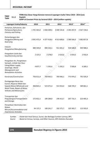 274 Nunukan Regency in Figures 2015
REGIONAL INCOME
Tabel
Table
9.1.2
PDRB Atas Dasar Harga Konstan menurut Lapangan Usaha Tahun 2010 - 2014 (Juta
Rupiah)
GDRP at Constant Prices by Sectoral 2010 – 2014 (million rupiahs)
Lapangan Usaha/Industry 2010 2011 2012 2013*
2014**
Pertanian, Kehutanan, dan
Perikanan/Agriculture,
Forestry and Fishing
1 701 463,0 1 838 309,6 2 040 165,8 2 283 207,9 2 567 158,6
Pertambangan dan
Penggalian/Mining and
Quarrying
3 991 475,4 4 377 418,6 4 913 600,6 5 389 566,0 5 982 857,8
Industri
Pengolahan/Manufacturing
880 349,8 890 242,1 911 601,2 928 508,9 949 988,6
Pengadaan Listrik dan
Gas/Electricity and Gas
2 125,5 2 278,0 2 610,0 2 654,6 2 932,4
Pengadaan Air, Pengelolaan
Sampah, Limbah dan Daur
Ulang/Water supply,
Sewerage, Waste
Management and
Remediation Activities
4 877,7 5 393,6 5 292,5 5 928,8 6 289,5
Konstruksi/Construction 756 611,4 759 465,5 769 446,1 773 974,2 791 926,9
Perdagangan Besar dan
Eceran; Reparasi Mobil dan
Sepeda Motor/Wholesale and
Retail Trade; Repair of Motor
Vehicles and Motorcycles
494 823,1 523 071,4 553 454,4 568 749,2 589 861,1
Transportasi dan
Pergudangan/Transportation
and Storage
172 852,1 189 284,0 196 413,7 207 731,5 223 405,3
Penyediaan Akomodasi dan
Makan
Minum/Accommodation and
Food Service Activities
94 137,3 100 241,7 102 375,7 105 583,7 113 503,9
Sumber : Diolah dari Hasil Sensus, Survei, dan Berbagai Sumber Lainnya, BPS
Source : Based on Census, Surveys, and Other Sources, BPS-Statistics Nunukan
http://w
w
w
.nunukankab.bps.go.id
 