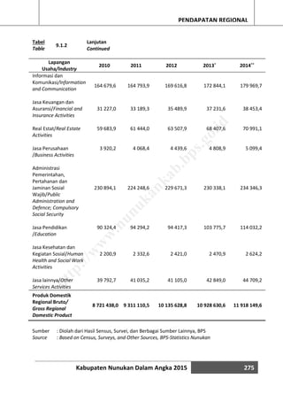 Kabupaten Nunukan Dalam Angka 2015 275
PENDAPATAN REGIONAL
Tabel
Table
9.1.2
Lanjutan
Continued
Lapangan
Usaha/Industry
2010 2011 2012 2013*
2014**
Informasi dan
Komunikasi/Information
and Communication
164 679,6 164 793,9 169 616,8 172 844,1 179 969,7
Jasa Keuangan dan
Asuransi/Financial and
Insurance Activities
31 227,0 33 189,3 35 489,9 37 231,6 38 453,4
Real Estat/Real Estate
Activities
59 683,9 61 444,0 63 507,9 68 407,6 70 991,1
Jasa Perusahaan
/Business Activities
3 920,2 4 068,4 4 439,6 4 808,9 5 099,4
Administrasi
Pemerintahan,
Pertahanan dan
Jaminan Sosial
Wajib/Public
Administration and
Defence; Compulsory
Social Security
230 894,1 224 248,6 229 671,3 230 338,1 234 346,3
Jasa Pendidikan
/Education
90 324,4 94 294,2 94 417,3 103 775,7 114 032,2
Jasa Kesehatan dan
Kegiatan Sosial/Human
Health and Social Work
Activities
2 200,9 2 332,6 2 421,0 2 470,9 2 624,2
Jasa lainnya/Other
Services Activities
39 792,7 41 035,2 41 105,0 42 849,0 44 709,2
Produk Domestik
Regional Bruto/
Gross Regional
Domestic Product
8 721 438,0 9 311 110,5 10 135 628,8 10 928 630,6 11 918 149,6
Sumber : Diolah dari Hasil Sensus, Survei, dan Berbagai Sumber Lainnya, BPS
Source : Based on Census, Surveys, and Other Sources, BPS-Statistics Nunukan
http://w
w
w
.nunukankab.bps.go.id
 