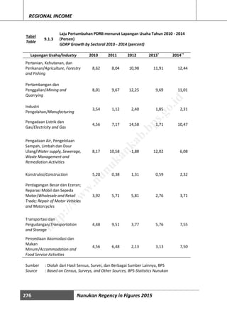 276 Nunukan Regency in Figures 2015
REGIONAL INCOME
Tabel
Table
9.1.3
Laju Pertumbuhan PDRB menurut Lapangan Usaha Tahun 2010 - 2014
(Persen)
GDRP Growth by Sectoral 2010 - 2014 (percent)
Lapangan Usaha/Industry 2010 2011 2012 2013*
2014**
Pertanian, Kehutanan, dan
Perikanan/Agriculture, Forestry
and Fishing
8,62 8,04 10,98 11,91 12,44
Pertambangan dan
Penggalian/Mining and
Quarrying
8,01 9,67 12,25 9,69 11,01
Industri
Pengolahan/Manufacturing
3,54 1,12 2,40 1,85 2,31
Pengadaan Listrik dan
Gas/Electricity and Gas
4,56 7,17 14,58 1,71 10,47
Pengadaan Air, Pengelolaan
Sampah, Limbah dan Daur
Ulang/Water supply, Sewerage,
Waste Management and
Remediation Activities
8,17 10,58 -1,88 12,02 6,08
Konstruksi/Construction 5,20 0,38 1,31 0,59 2,32
Perdagangan Besar dan Eceran;
Reparasi Mobil dan Sepeda
Motor/Wholesale and Retail
Trade; Repair of Motor Vehicles
and Motorcycles
3,92 5,71 5,81 2,76 3,71
Transportasi dan
Pergudangan/Transportation
and Storage
4,48 9,51 3,77 5,76 7,55
Penyediaan Akomodasi dan
Makan
Minum/Accommodation and
Food Service Activities
4,56 6,48 2,13 3,13 7,50
Sumber : Diolah dari Hasil Sensus, Survei, dan Berbagai Sumber Lainnya, BPS
Source : Based on Census, Surveys, and Other Sources, BPS-Statistics Nunukan
http://w
w
w
.nunukankab.bps.go.id
 