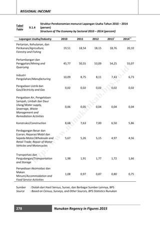 278 Nunukan Regency in Figures 2015
REGIONAL INCOME
Tabel
Table
9.1.4
Struktur Perekonomian menurut Lapangan Usaha Tahun 2010 – 2014
(persen)
Structure of The Economy by Sectoral 2010 – 2014 (percent)
Lapangan Usaha/Industry 2010 2011 2012 2013*
2014**
Pertanian, Kehutanan, dan
Perikanan/Agriculture,
Forestry and Fishing
19,51 18,54 18,15 18,76 20,10
Pertambangan dan
Penggalian/Mining and
Quarrying
45,77 50,55 53,09 54,25 55,07
Industri
Pengolahan/Manufacturing
10,09 8,75 8,11 7,43 6,73
Pengadaan Listrik dan
Gas/Electricity and Gas
0,02 0,02 0,02 0,02 0,02
Pengadaan Air, Pengelolaan
Sampah, Limbah dan Daur
Ulang/Water supply,
Sewerage, Waste
Management and
Remediation Activities
0,06 0,05 0,04 0,04 0,04
Konstruksi/Construction 8,68 7,63 7,00 6,50 5,86
Perdagangan Besar dan
Eceran; Reparasi Mobil dan
Sepeda Motor/Wholesale and
Retail Trade; Repair of Motor
Vehicles and Motorcycles
5,67 5,26 5,15 4,97 4,56
Transportasi dan
Pergudangan/Transportation
and Storage
1,98 1,91 1,77 1,72 1,66
Penyediaan Akomodasi dan
Makan
Minum/Accommodation and
Food Service Activities
1,08 0,97 0,87 0,80 0,75
Sumber : Diolah dari Hasil Sensus, Survei, dan Berbagai Sumber Lainnya, BPS
Source : Based on Census, Surveys, and Other Sources, BPS-Statistics Nunukan
http://w
w
w
.nunukankab.bps.go.id
 