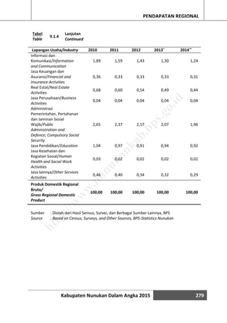 Kabupaten Nunukan Dalam Angka 2015 279
PENDAPATAN REGIONAL
Tabel
Table
9.1.4
Lanjutan
Continued
Lapangan Usaha/Industry 2010 2011 2012 2013*
2014**
Informasi dan
Komunikasi/Information
and Communication
1,89 1,59 1,43 1,30 1,24
Jasa Keuangan dan
Asuransi/Financial and
Insurance Activities
0,36 0,33 0,33 0,33 0,31
Real Estat/Real Estate
Activities
0,68 0,60 0,54 0,49 0,44
Jasa Perusahaan/Business
Activities
0,04 0,04 0,04 0,04 0,04
Administrasi
Pemerintahan, Pertahanan
dan Jaminan Sosial
Wajib/Public
Administration and
Defence; Compulsory Social
Security
2,65 2,37 2,17 2,07 1,96
Jasa Pendidikan/Education 1,04 0,97 0,91 0,94 0,92
Jasa Kesehatan dan
Kegiatan Sosial/Human
Health and Social Work
Activities
0,03 0,02 0,02 0,02 0,02
Jasa lainnya/Other Services
Activities
0,46 0,40 0,34 0,32 0,29
Produk Domestik Regional
Bruto/
Gross Regional Domestic
Product
100,00 100,00 100,00 100,00 100,00
Sumber : Diolah dari Hasil Sensus, Survei, dan Berbagai Sumber Lainnya, BPS
Source : Based on Census, Surveys, and Other Sources, BPS-Statistics Nunukan
http://w
w
w
.nunukankab.bps.go.id
 