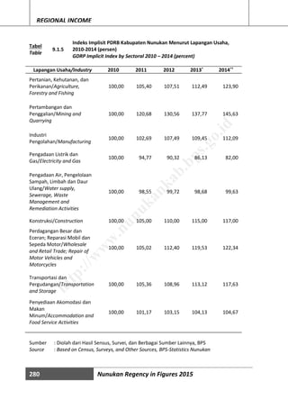 280 Nunukan Regency in Figures 2015
REGIONAL INCOME
Tabel
Table
9.1.5
Indeks Implisit PDRB Kabupaten Nunukan Menurut Lapangan Usaha,
2010-2014 (persen)
GDRP Implicit Index by Sectoral 2010 – 2014 (percent)
Lapangan Usaha/Industry 2010 2011 2012 2013*
2014**
Pertanian, Kehutanan, dan
Perikanan/Agriculture,
Forestry and Fishing
100,00 105,40 107,51 112,49 123,90
Pertambangan dan
Penggalian/Mining and
Quarrying
100,00 120,68 130,56 137,77 145,63
Industri
Pengolahan/Manufacturing
100,00 102,69 107,49 109,45 112,09
Pengadaan Listrik dan
Gas/Electricity and Gas
100,00 94,77 90,32 86,13 82,00
Pengadaan Air, Pengelolaan
Sampah, Limbah dan Daur
Ulang/Water supply,
Sewerage, Waste
Management and
Remediation Activities
100,00 98,55 99,72 98,68 99,63
Konstruksi/Construction 100,00 105,00 110,00 115,00 117,00
Perdagangan Besar dan
Eceran; Reparasi Mobil dan
Sepeda Motor/Wholesale
and Retail Trade; Repair of
Motor Vehicles and
Motorcycles
100,00 105,02 112,40 119,53 122,34
Transportasi dan
Pergudangan/Transportation
and Storage
100,00 105,36 108,96 113,12 117,63
Penyediaan Akomodasi dan
Makan
Minum/Accommodation and
Food Service Activities
100,00 101,17 103,15 104,13 104,67
Sumber : Diolah dari Hasil Sensus, Survei, dan Berbagai Sumber Lainnya, BPS
Source : Based on Census, Surveys, and Other Sources, BPS-Statistics Nunukan
http://w
w
w
.nunukankab.bps.go.id
 