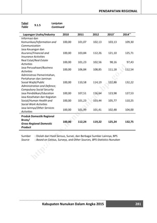 Kabupaten Nunukan Dalam Angka 2015 281
PENDAPATAN REGIONAL
Tabel
Table
9.1.5
Lanjutan
Continued
Lapangan Usaha/Industry 2010 2011 2012 2013*
2014**
Informasi dan
Komunikasi/Information and
Communication
100,00 101,07 102,13 103,13 109,30
Jasa Keuangan dan
Asuransi/Financial and
Insurance Activities
100,00 103,84 112,26 121,10 125,71
Real Estat/Real Estate
Activities
100,00 101,23 102,56 98,16 97,43
Jasa Perusahaan/Business
Activities
100,00 106,84 108,85 111,18 112,54
Administrasi Pemerintahan,
Pertahanan dan Jaminan
Sosial Wajib/Public
Administration and Defence;
Compulsory Social Security
100,00 110,58 114,19 122,88 132,22
Jasa Pendidikan/Education 100,00 107,51 116,64 123,98 127,53
Jasa Kesehatan dan Kegiatan
Sosial/Human Health and
Social Work Activities
100,00 101,23 103,44 105,77 110,25
Jasa lainnya/Other Services
Activities
100,00 101,99 101,41 102,48 104,00
Produk Domestik Regional
Bruto/
Gross Regional Domestic
Product
100,00 112,24 119,22 125,24 132,75
Sumber : Diolah dari Hasil Sensus, Survei, dan Berbagai Sumber Lainnya, BPS
Source : Based on Census, Surveys, and Other Sources, BPS-Statistics Nunukan
http://w
w
w
.nunukankab.bps.go.id
 