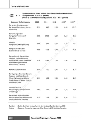 282 Nunukan Regency in Figures 2015
REGIONAL INCOME
Tabel
Table
9.1.6
Laju Pertumbuhan Indeks Implisit PDRB Kabupaten Nunukan Menurut
Lapangan Usaha, 2010-2014 (persen)
Growth of GDRP Implicit Index by Sectoral 2010 – 2014 (percent)
Lapangan Usaha/Industry 2010 2011 2012 2013*
2014**
Pertanian, Kehutanan, dan
Perikanan/Agriculture, Forestry
and Fishing
2,91 5,40 2,00 4,63 10,15
Pertambangan dan
Penggalian/Mining and
Quarrying
5,98 20,68 8,19 5,52 5,71
Industri
Pengolahan/Manufacturing
1,86 2,69 4,67 1,82 2,41
Pengadaan Listrik dan
Gas/Electricity and Gas
4,88 -5,23 -4,70 -4,64 -4,79
Pengadaan Air, Pengelolaan
Sampah, Limbah dan Daur
Ulang/Water supply, Sewerage,
Waste Management and
Remediation Activities
1,24 -1,45 1,18 -1,04 0,96
Konstruksi/Construction 3,44 5,00 4,76 4,55 1,74
Perdagangan Besar dan Eceran;
Reparasi Mobil dan Sepeda
Motor/Wholesale and Retail
Trade; Repair of Motor Vehicles
and Motorcycles
1,34 5,02 7,03 6,34 2,35
Transportasi dan
Pergudangan/Transportation
and Storage
2,61 5,36 3,42 3,82 3,99
Penyediaan Akomodasi dan
Makan Minum/Accommodation
and Food Service Activities
1,29 1,17 1,95 0,95 0,52
Sumber : Diolah dari Hasil Sensus, Survei, dan Berbagai Sumber Lainnya, BPS
Source : Based on Census, Surveys, and Other Sources, BPS-Statistics Nunukan
http://w
w
w
.nunukankab.bps.go.id
 