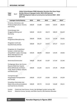 284 Nunukan Regency in Figures 2015
REGIONAL INCOME
Tabel
Table
9.1.7
Indeks Perkembangan PDRB Kabupaten Nunukan Atas Dasar Harga
Berlaku Menurut Lapangan Usaha, 2010─2014 (persen)
GDRP Development Index at current prices by Sectoral 2010 – 2014
(percent)
Lapangan Usaha/Industry 2010 2011 2012 2013*
2014**
Pertanian, Kehutanan, dan
Perikanan/Agriculture, Forestry
and Fishing
100,00 113,88 128,91 150,95 186,94
Pertambangan dan
Penggalian/Mining and
Quarrying
100,00 132,35 160,72 186,03 218,29
Industri
Pengolahan/Manufacturing
100,00 103,85 111,31 115,44 120,95
Pengadaan Listrik dan
Gas/Electricity and Gas
100,00 101,57 110,91 107,57 113,14
Pengadaan Air, Pengelolaan
Sampah, Limbah dan Daur
Ulang/Water supply, Sewerage,
Waste Management and
Remediation Activities
100,00 108,98 108,20 119,94 128,46
Konstruksi/Construction 100,00 105,40 111,87 117,64 122,46
Perdagangan Besar dan Eceran;
Reparasi Mobil dan Sepeda
Motor/Wholesale and Retail
Trade; Repair of Motor Vehicles
and Motorcycles
100,00 111,02 125,72 137,39 145,84
Transportasi dan
Pergudangan/Transportation
and Storage
100,00 115,37 123,81 135,95 152,04
Penyediaan Akomodasi dan
Makan Minum/Accommodation
and Food Service Activities
100,00 107,73 112,18 116,80 126,21
Sumber : Diolah dari Hasil Sensus, Survei, dan Berbagai Sumber Lainnya, BPS
Source : Based on Census, Surveys, and Other Sources, BPS-Statistics Nunukan
http://w
w
w
.nunukankab.bps.go.id
 