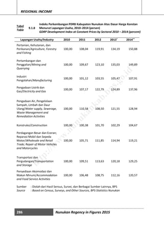 286 Nunukan Regency in Figures 2015
REGIONAL INCOME
Tabel
Table
9.1.8
Indeks Perkembangan PDRB Kabupaten Nunukan Atas Dasar Harga Konstan
Menurut Lapangan Usaha, 2010─2014 (persen)
GDRP Development Index at Constant Prices by Sectoral 2010 – 2014 (percent)
Lapangan Usaha/Industry 2010 2011 2012 2013*
2014**
Pertanian, Kehutanan, dan
Perikanan/Agriculture, Forestry
and Fishing
100,00 108,04 119,91 134,19 150,88
Pertambangan dan
Penggalian/Mining and
Quarrying
100,00 109,67 123,10 135,03 149,89
Industri
Pengolahan/Manufacturing
100,00 101,12 103,55 105,47 107,91
Pengadaan Listrik dan
Gas/Electricity and Gas
100,00 107,17 122,79 124,89 137,96
Pengadaan Air, Pengelolaan
Sampah, Limbah dan Daur
Ulang/Water supply, Sewerage,
Waste Management and
Remediation Activities
100,00 110,58 108,50 121,55 128,94
Konstruksi/Construction 100,00 100,38 101,70 102,29 104,67
Perdagangan Besar dan Eceran;
Reparasi Mobil dan Sepeda
Motor/Wholesale and Retail
Trade; Repair of Motor Vehicles
and Motorcycles
100,00 105,71 111,85 114,94 119,21
Transportasi dan
Pergudangan/Transportation
and Storage
100,00 109,51 113,63 120,18 129,25
Penyediaan Akomodasi dan
Makan Minum/Accommodation
and Food Service Activities
100,00 106,48 108,75 112,16 120,57
Sumber : Diolah dari Hasil Sensus, Survei, dan Berbagai Sumber Lainnya, BPS
Source : Based on Census, Surveys, and Other Sources, BPS-Statistics Nunukan
http://w
w
w
.nunukankab.bps.go.id
 